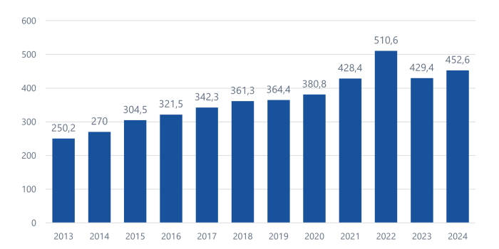 Évolution du chiffre d'affaires de HERMA 2013-2024